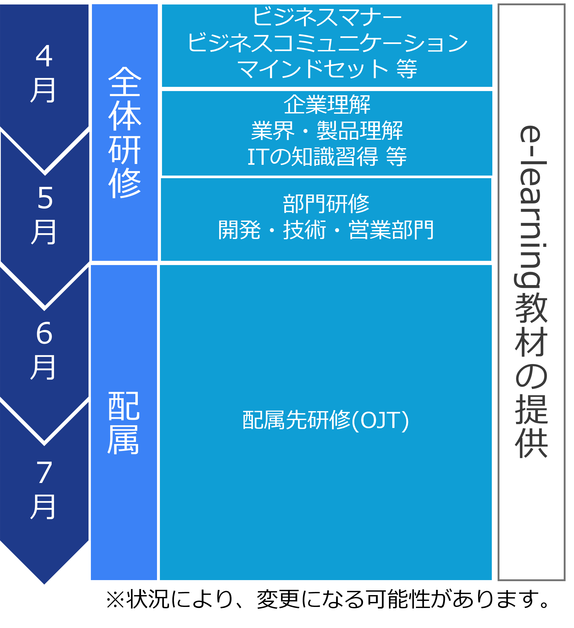 研修スケジュールのイメージ