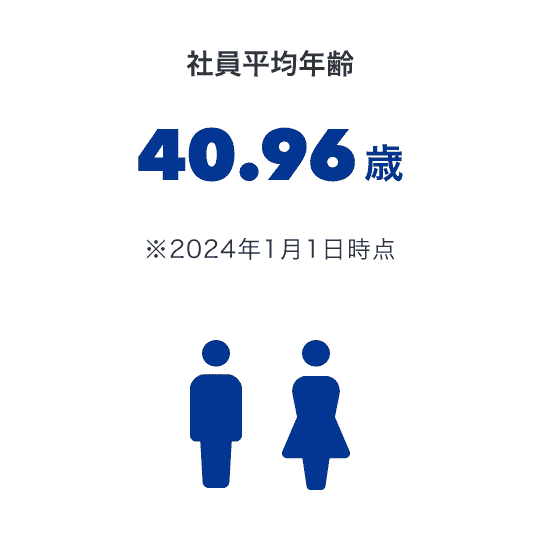 社員平均年齢40.96歳 ※2024年1月1日時点