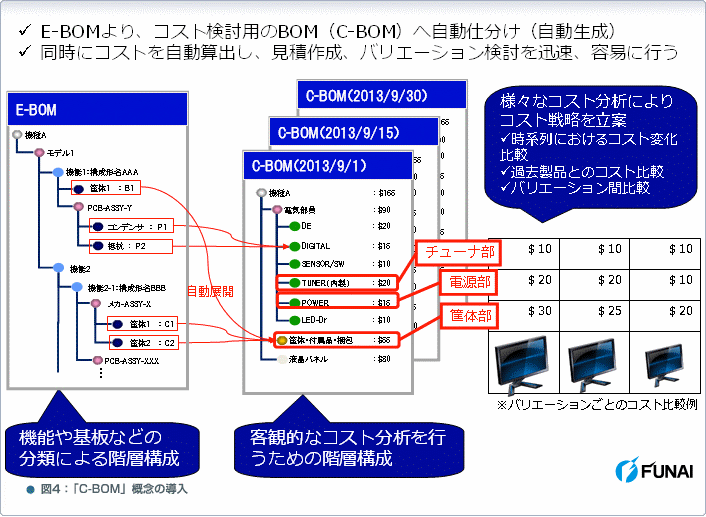 図4:「C-BOM」概念の導入