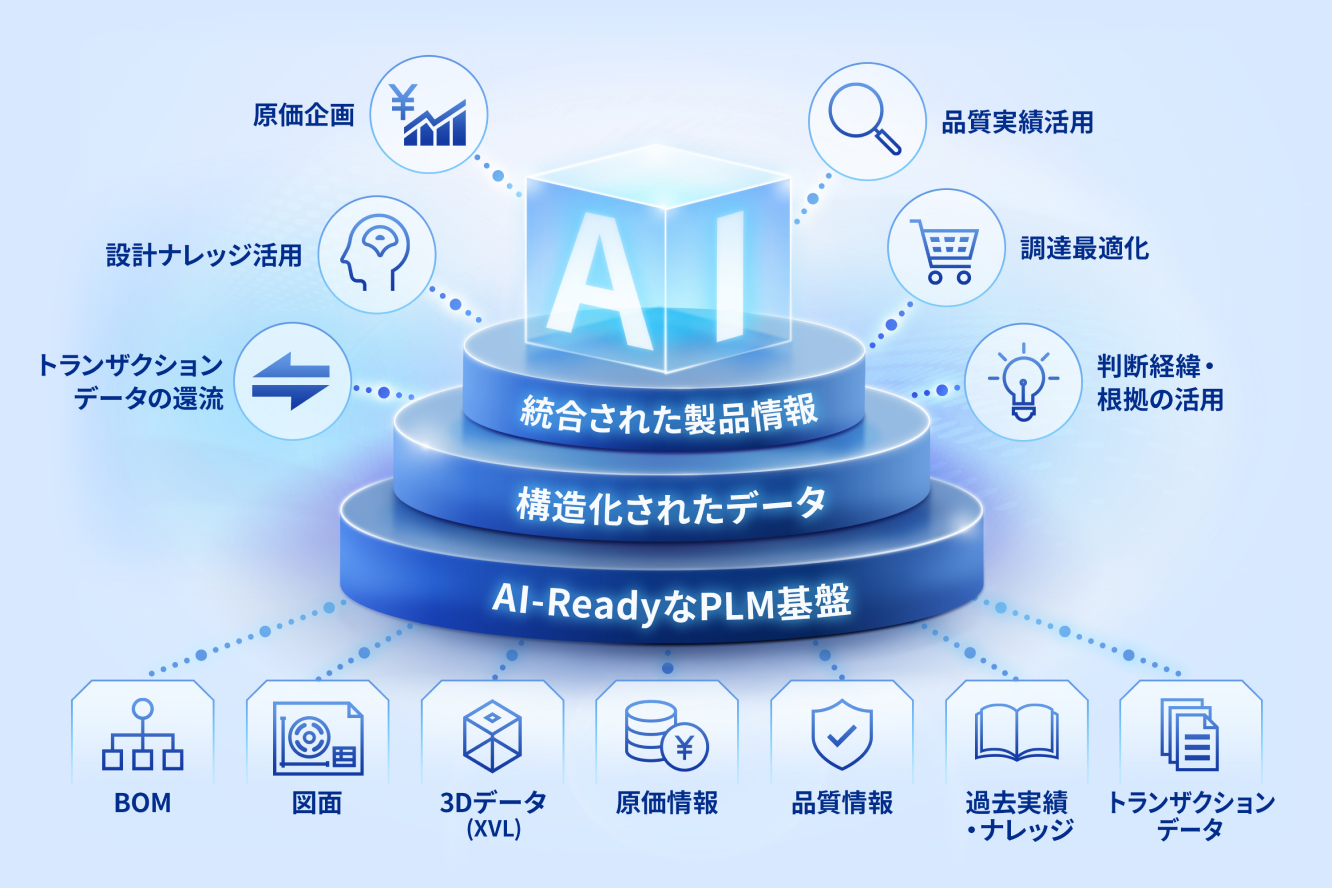 AI-Ready PLM のイメージ