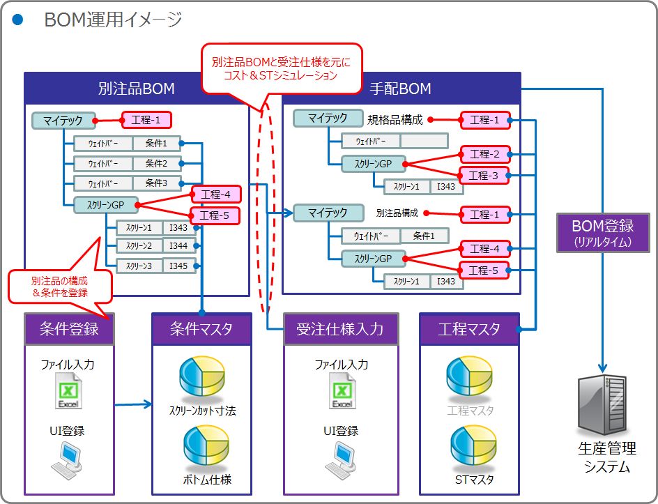 BOM運用イメージ