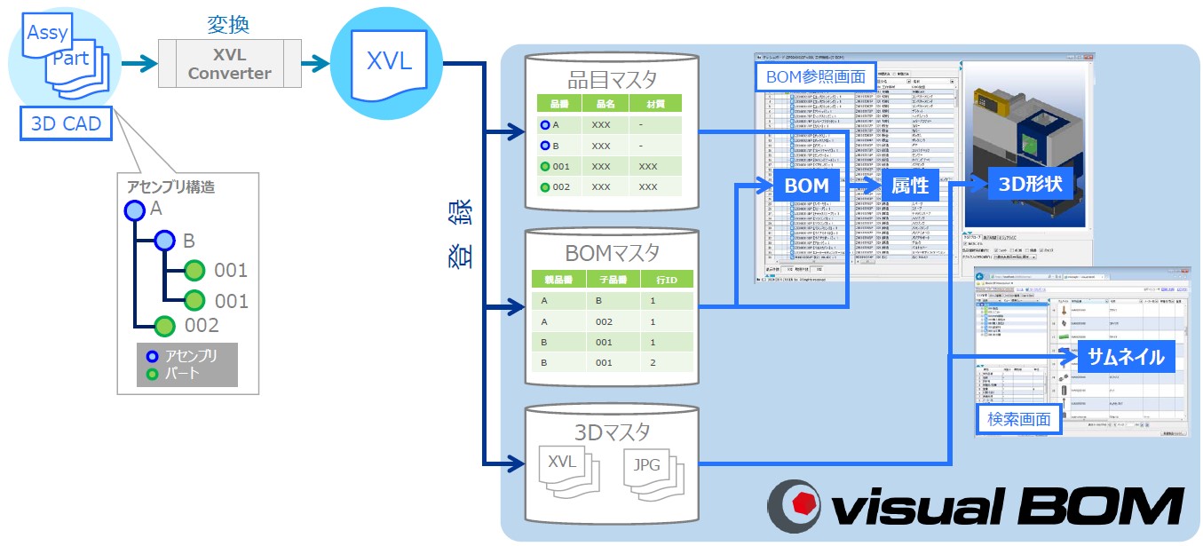 XVLを登録するだけで3D形状付きのBOMを作成