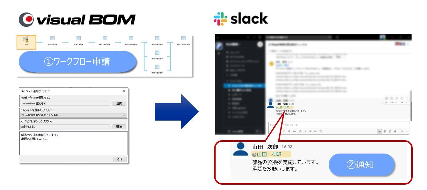 PLM「Visual BOM」にSlack連携機能を搭載！ワークフロー通知のビジネスチャット対応で企業のテレワーク業務を支援
