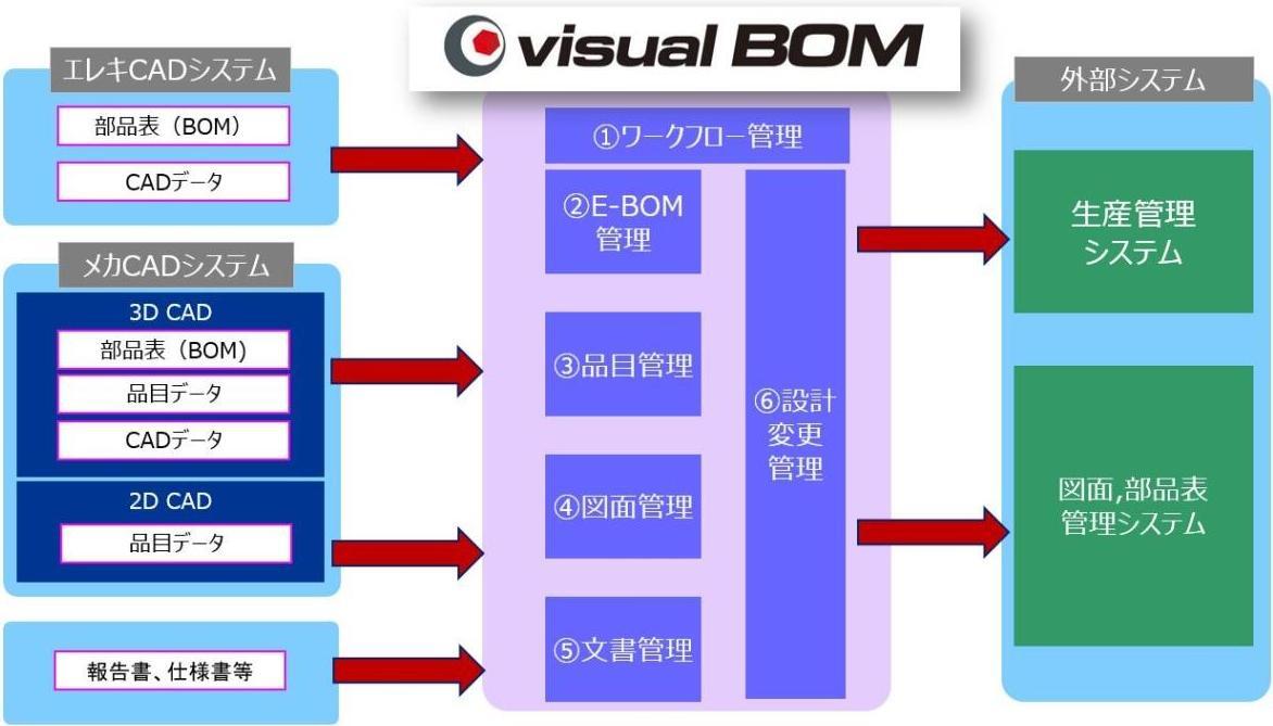 同社のPLMシステム構成イメージ