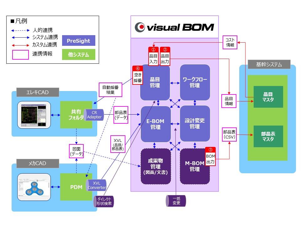 同社のPLMシステム構成イメージ