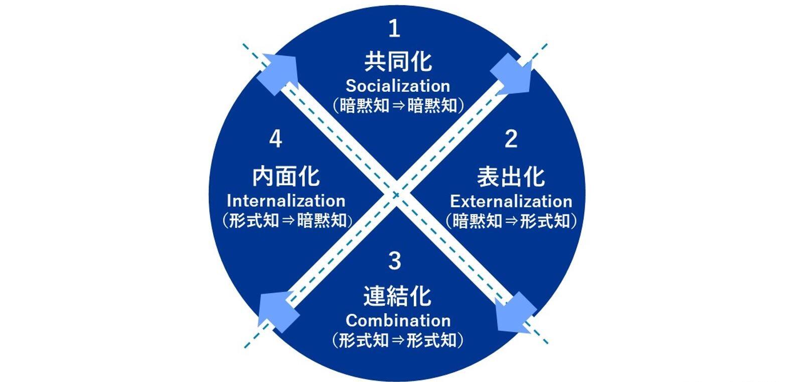 DX推進はじめの一歩はナレッジマネジメントから～今改めて考えたいナレッジマネジメントの必要性とポイント