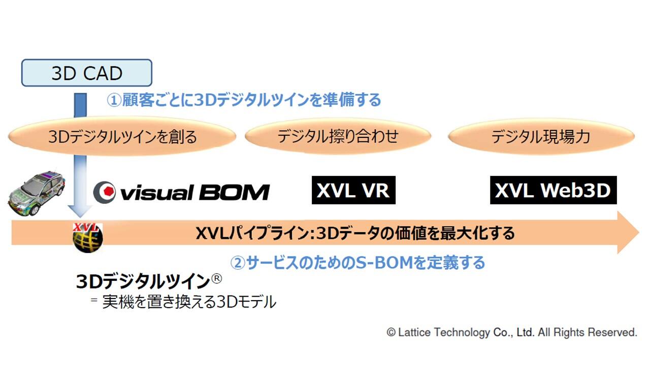 DXの本質は設計情報の流れを創ること
