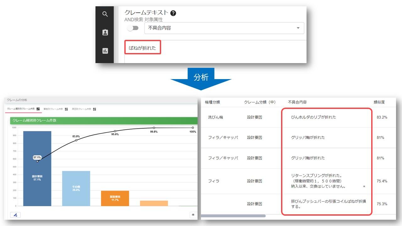 クレーム文章をそのまま入力するだけで、入力された文章と過去のクレーム文章の類似度をAIが比較して抽出する