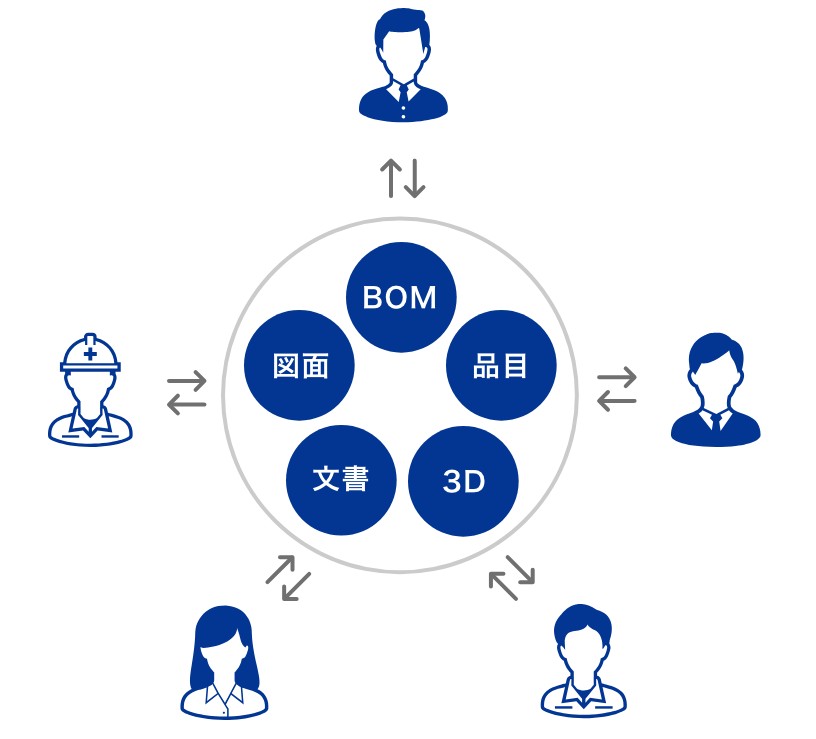 部門横断の情報連携