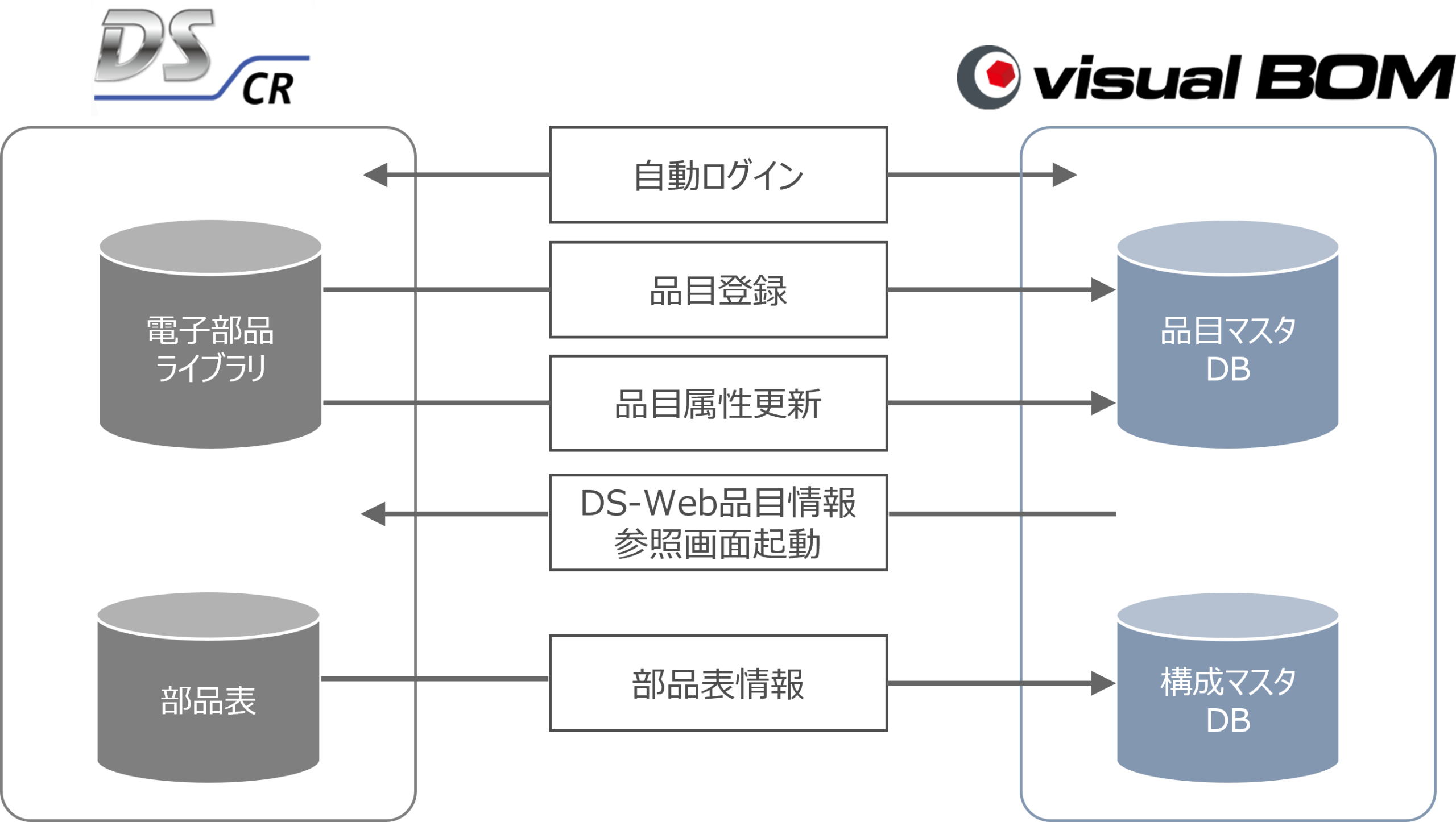 DS-CR連携