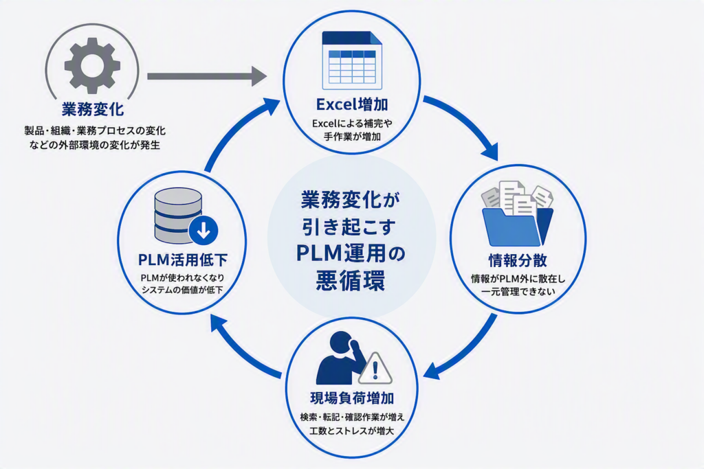 業務変化が引き起こすPLM運用の悪循環