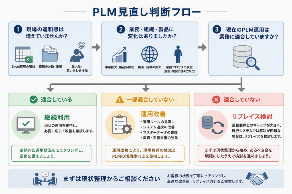 PLMシステム見直し判断フロー