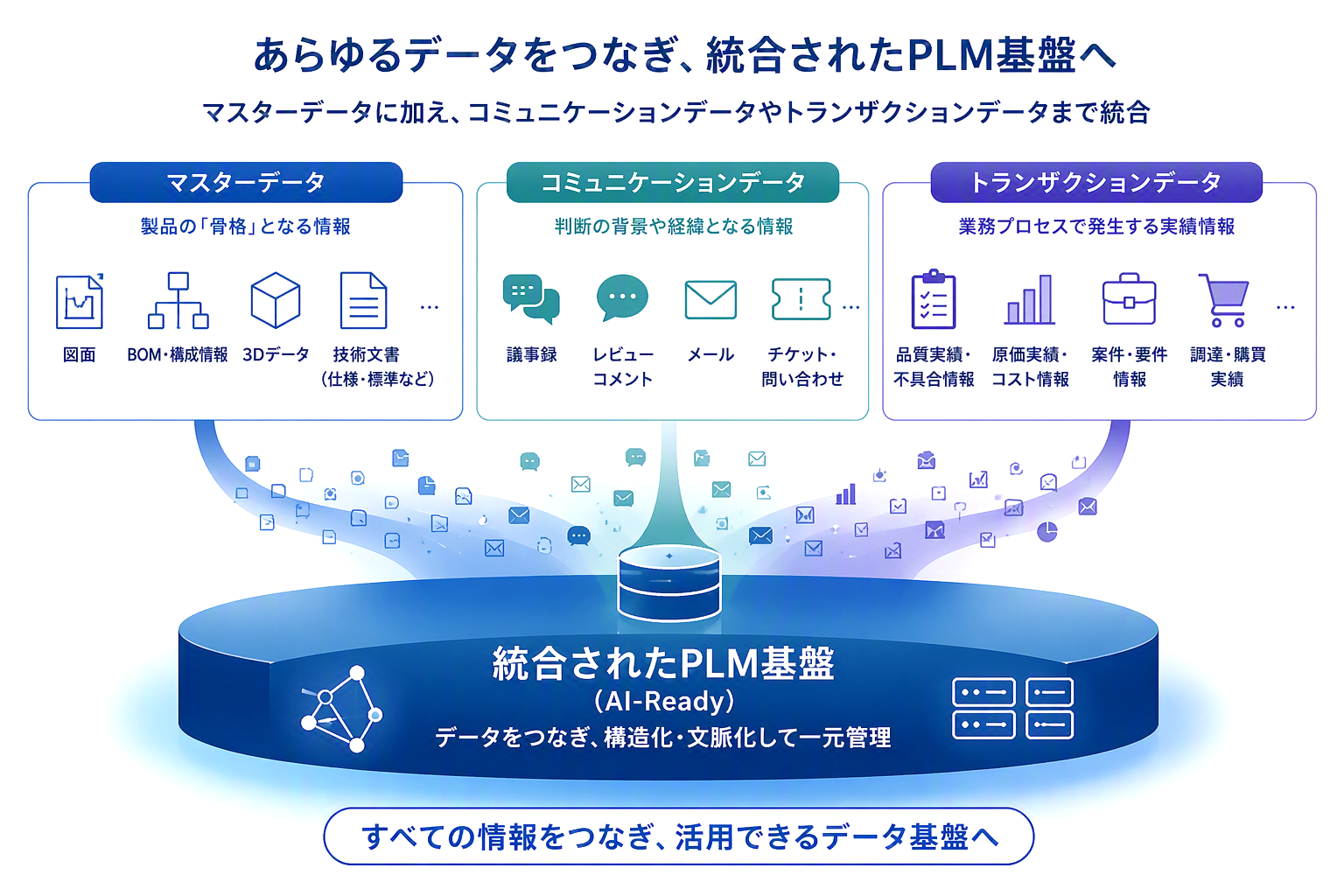 判断の資産化を支えるデータ基盤の図