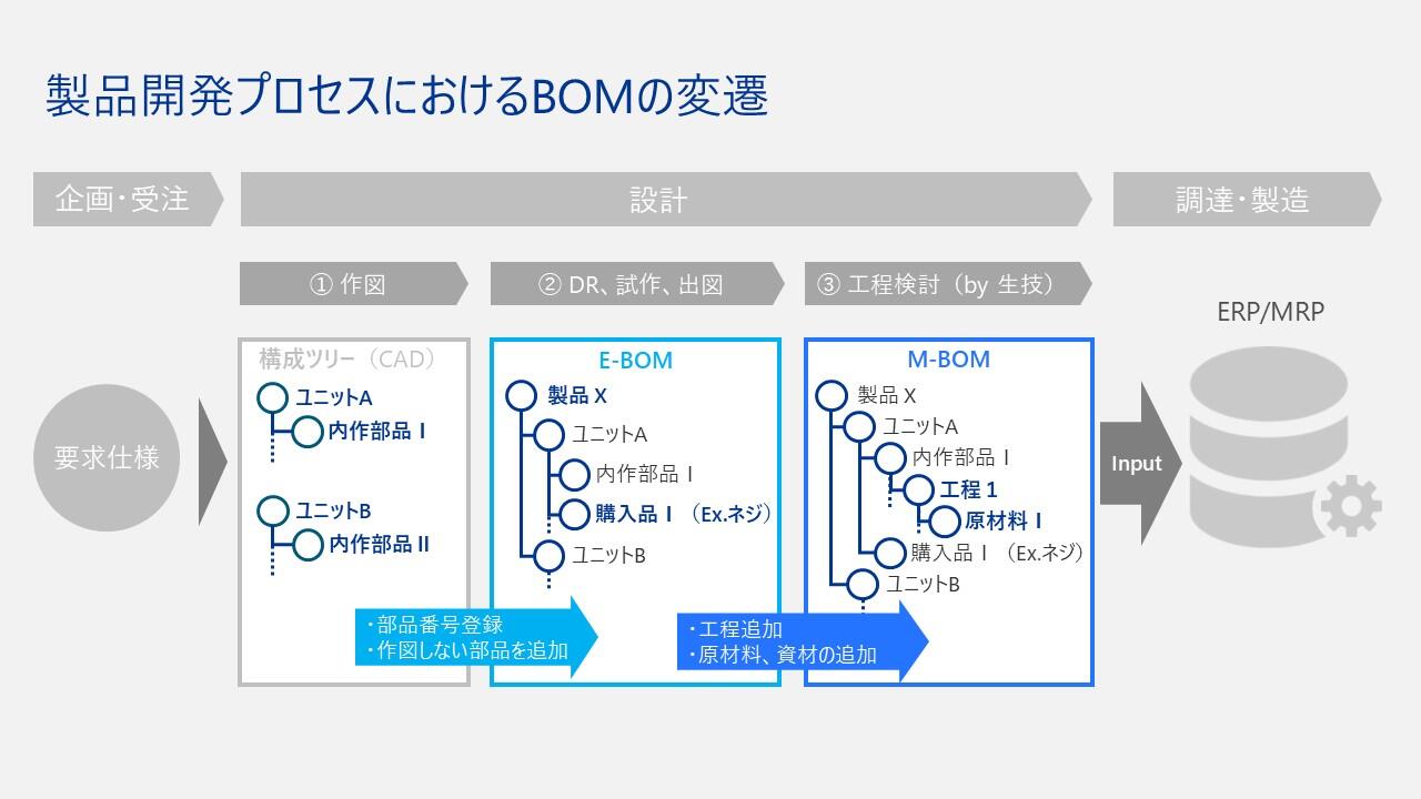 製品開発プロセスにおけるBOMの変遷